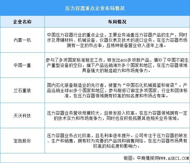 2025年中国压力容器市场规模及重点企业预测分析（图）