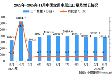 2024年11月中国家用电器出口数据统计分析：出口量同比增长0.1%