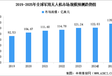 2025年中国军用及民用无人机市场规模预测分析（图）