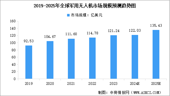 2025年中国军用及民用无人机市场规模预测分析（图）