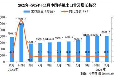 2024年11月中國(guó)手機(jī)出口數(shù)據(jù)統(tǒng)計(jì)分析：出口量8101.6萬(wàn)臺(tái)