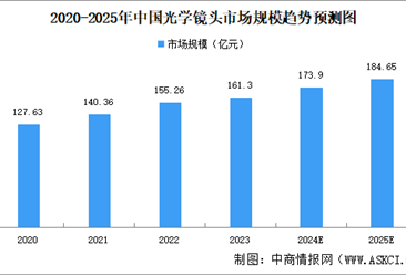 2024年中国光学镜头市场规模及重点企业分析（图）