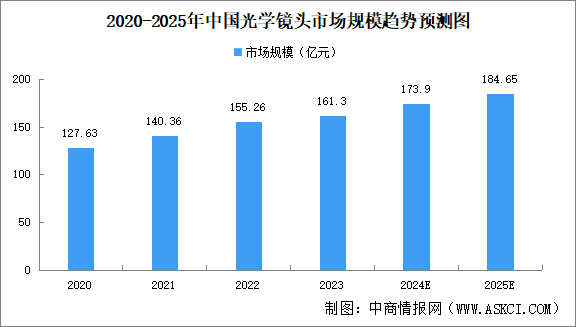 2024年中國(guó)光學(xué)鏡頭市場(chǎng)規(guī)模及重點(diǎn)企業(yè)分析（圖）