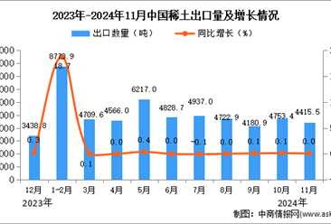 2024年11月中國(guó)稀土出口數(shù)據(jù)統(tǒng)計(jì)分析：出口金額同比下降0.3%