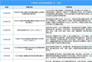 2024年中国冰雪经济最新政策汇总一览（表）