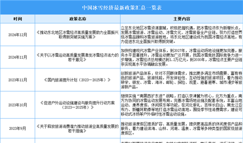 2024年中国冰雪经济最新政策汇总一览（表）