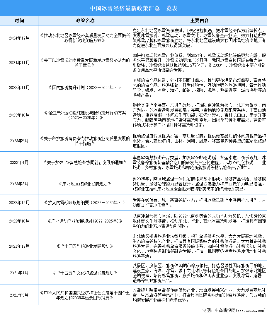 2024年中國冰雪經(jīng)濟最新政策匯總一覽（表）