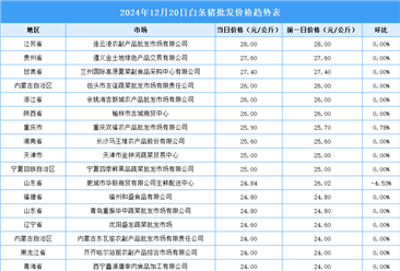 2024年12月21日全國(guó)各地最新白條豬價(jià)格行情走勢(shì)分析