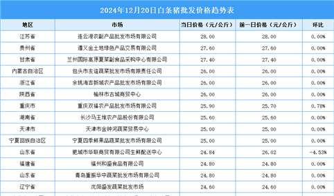 2024年12月21日全国各地最新白条猪价格行情走势分析