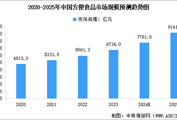 2025年中國方便食品行業(yè)市場規(guī)模預測及企業(yè)競爭格局分析（圖）