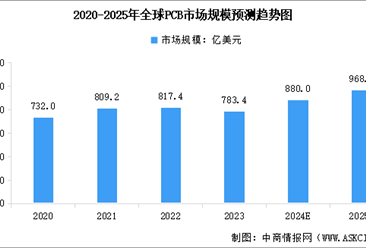 2025年全球及中国印制电路板(PCB)行业市场规模预测分析（图）