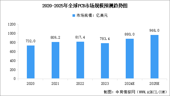 2025年全球及中國(guó)印制電路板(PCB)行業(yè)市場(chǎng)規(guī)模預(yù)測(cè)分析（圖）