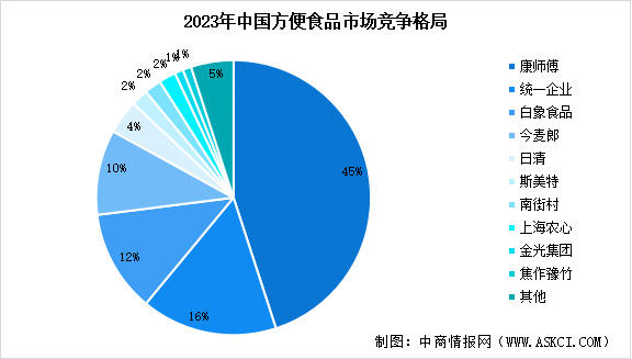 2025年中国方便食品行业市场现状及行业发展前景预测分析（图）