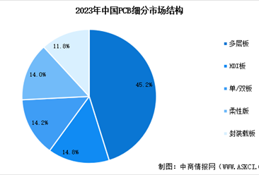 2025年中國(guó)印制電路板(PCB)行業(yè)市場(chǎng)規(guī)模預(yù)測(cè)及細(xì)分市場(chǎng)占比分析（圖）