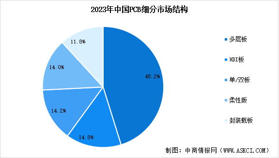 2025年中国印制电路板(PCB)行业市场规模预测及细分市场占比分析（图）