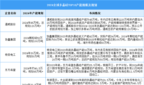 2025年中国多晶硅产能及企业产能规划预测分析（图）