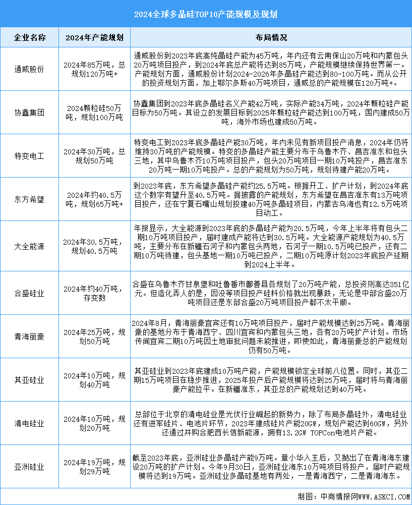 2025年中国多晶硅产能及企业产能规划预测分析（图）