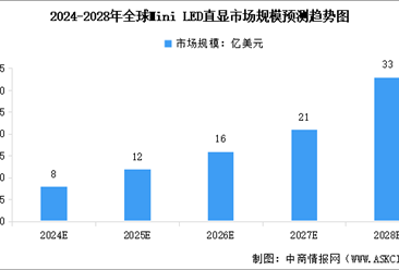 2025年中國Mini LED直顯市場規(guī)模及重點企業(yè)布局分析（圖）