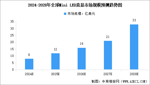 2025年中国Mini LED直显市场规模及重点企业布局分析（图）