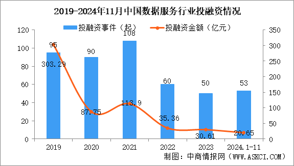 2024年1-11月中國(guó)數(shù)據(jù)服務(wù)行業(yè)投融資情況分析（圖）