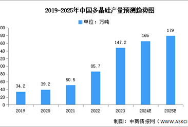 2025年中國(guó)多晶硅行業(yè)市場(chǎng)前景預(yù)測(cè)研究報(bào)告（簡(jiǎn)版）