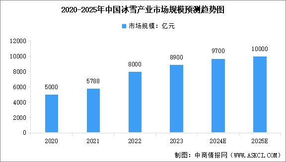 2025年中国冰雪经济行业市场前景预测研究报告（简版）