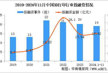 2024年1-11月中国3D打印行业投融资情况分析（图）