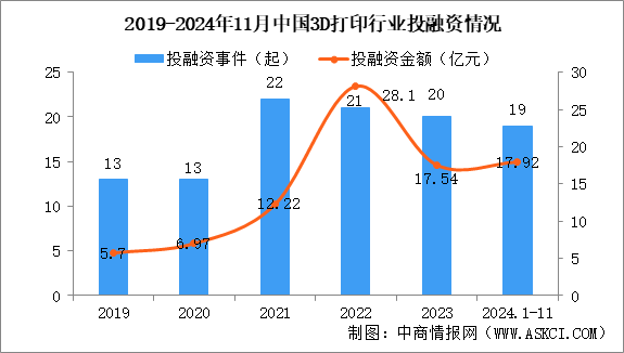 2024年1-11月中國(guó)3D打印行業(yè)投融資情況分析（圖）