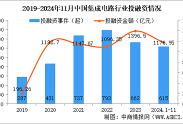 2024年1-11月中国集成电路行业投融资情况分析（图）