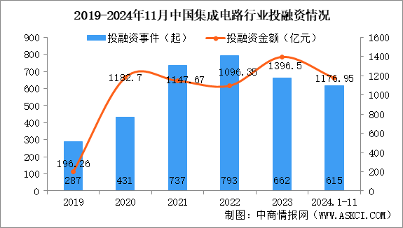 2024年1-11月中國集成電路行業(yè)投融資情況分析（圖）