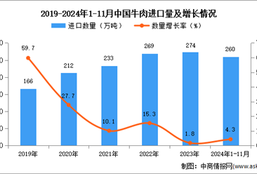 2024年1-11月中國牛肉進口數(shù)據(jù)統(tǒng)計分析：進口量260萬噸