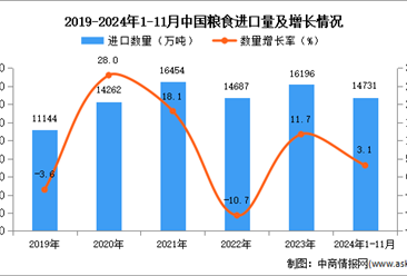 2024年1-11月中國糧食進口數據統計分析：進口量同比增長3.1%