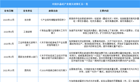 2024年中国多晶硅行业最新政策汇总一览（图）