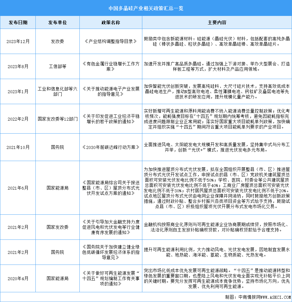 2024年中国多晶硅行业最新政策汇总一览（图）