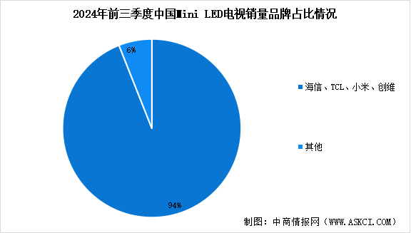 2024年中國Mini LED電視銷量情況分析：滲透率持續(xù)增長（圖）