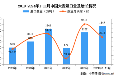 2024年1-11月中国大麦进口数据统计分析：进口量同比增长39.3%