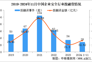 2024年1-11月中国企业安全行业投融资情况分析（图）