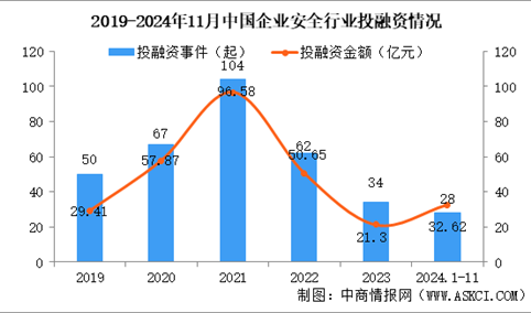 2024年1-11月中国企业安全行业投融资情况分析（图）