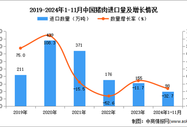 2024年1-11月中国猪肉进口数据统计分析：进口量同比下降32.7%