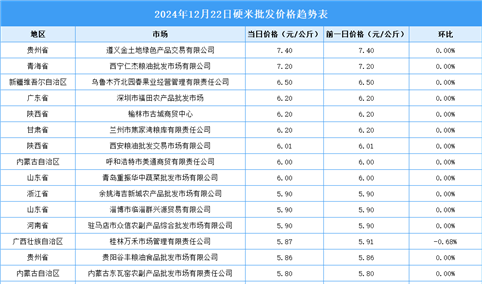 2024年12月23日全国各地最新大米价格行情走势分析