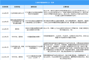 2024年中國工業(yè)軟件行業(yè)最新政策匯總一覽（圖）