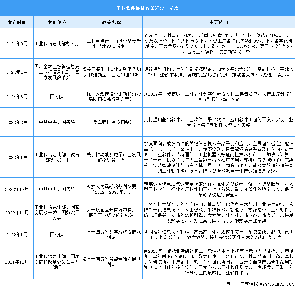 2024年中国工业软件行业最新政策汇总一览（图）