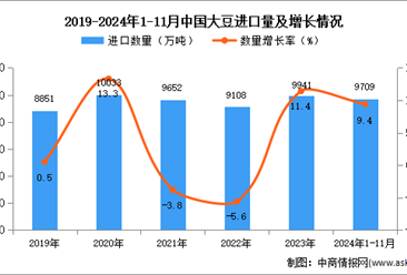 2024年1-11月中国大豆进口数据统计分析：进口量同比增长9.4%