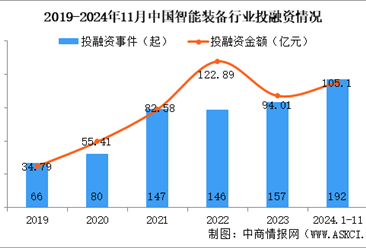 2024年1-11月中国智能装备行业投融资情况分析（图）