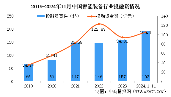 2024年1-11月中國智能裝備行業(yè)投融資情況分析（圖）