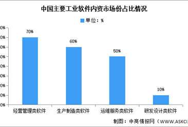 2025年中国工业软件市场规模及国产化情况预测分析（图）