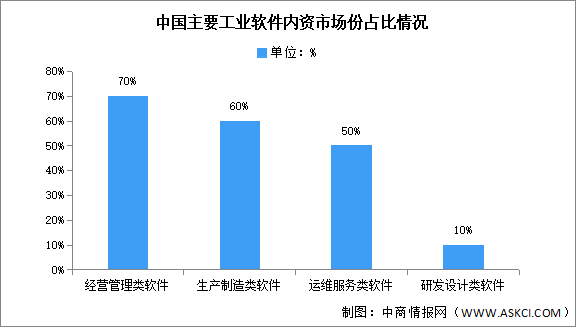 2025年中国工业软件市场规模及国产化情况预测分析（图）