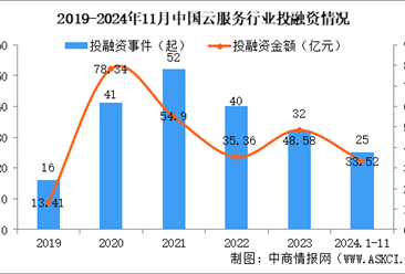 2024年1-11月中国云服务行业投融资情况分析（图）