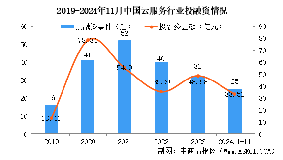 2024年1-11月中國云服務行業(yè)投融資情況分析（圖）