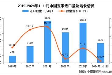 2024年1-11月中国玉米进口数据统计分析：进口量同比下降39.9%